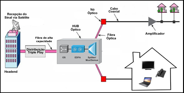 Topologia HFC - FTTn